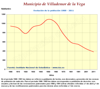 Evolución población